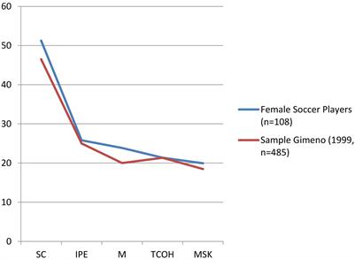 Competitive Psychological Disposition and Perception of Performance in Young Female Soccer Players